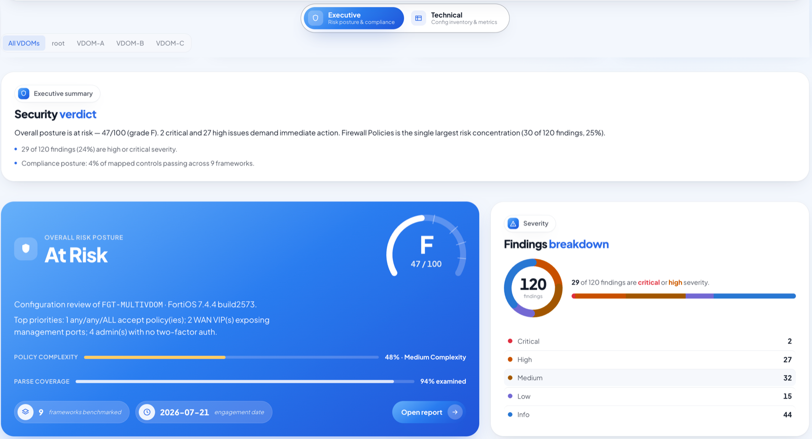 FireMan executive dashboard — overall risk posture, security score and findings breakdown for a multi-VDOM FortiGate